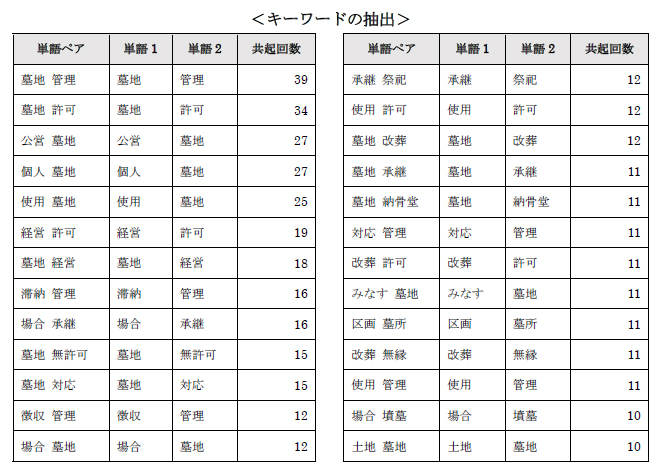 キーワードの抽出