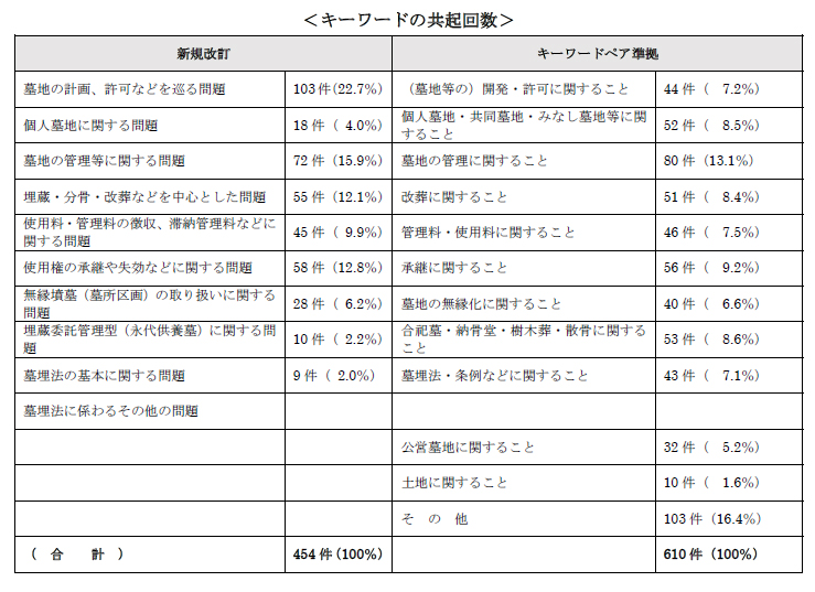 キーワードの共起回数